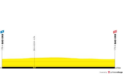 Miniprofil for cykelløbet Lidl Deutschland Tour [M] - Prolog